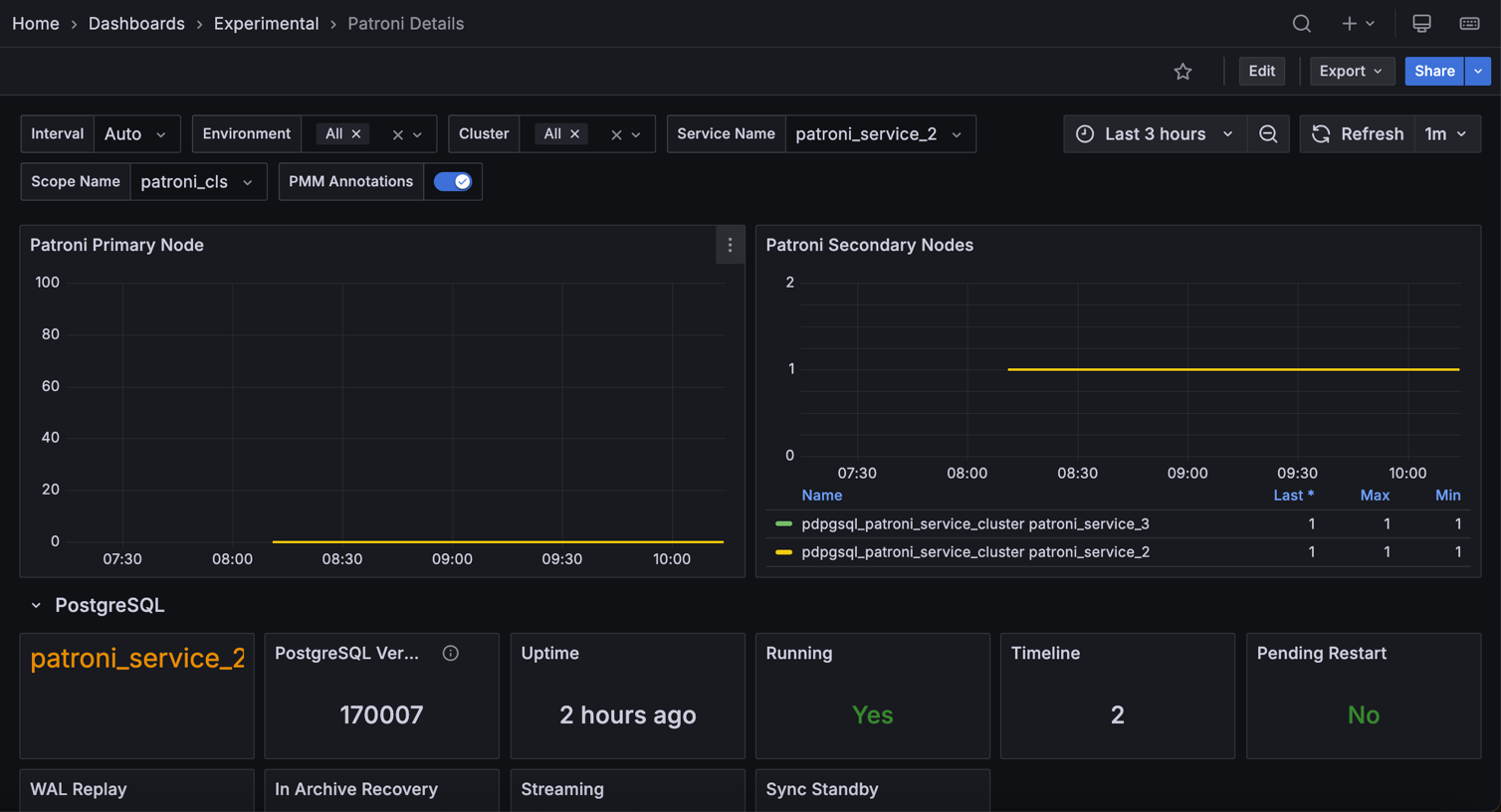 PMM PostgreSQL Patroni Details